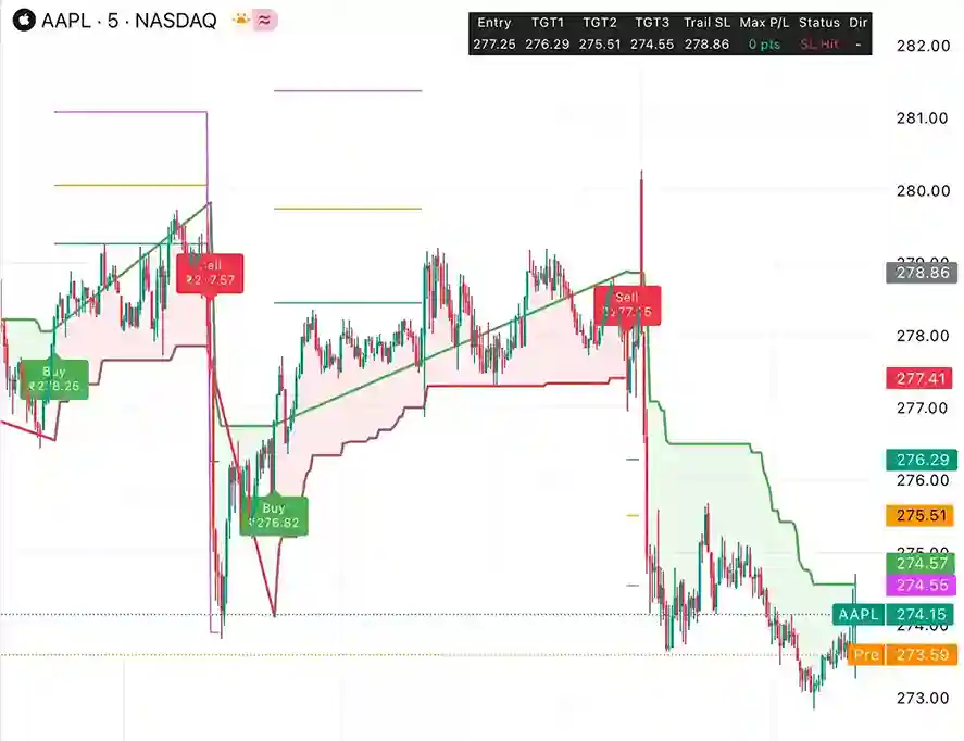 SRDS Apple Stock Trading Signals