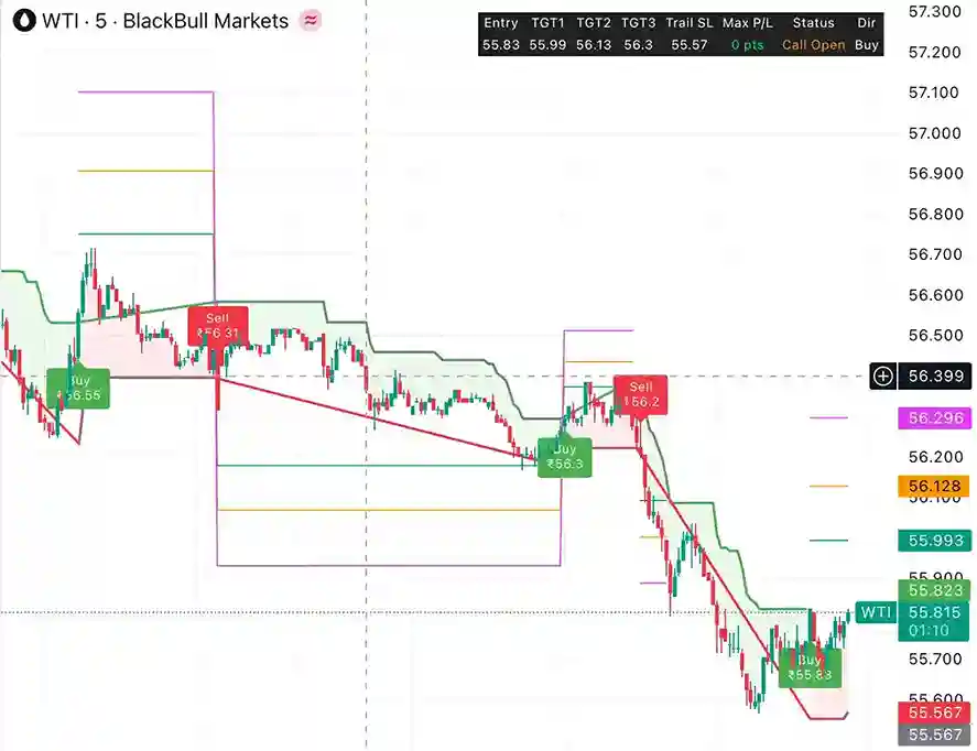 SRDS Crude Oil Trading Signals