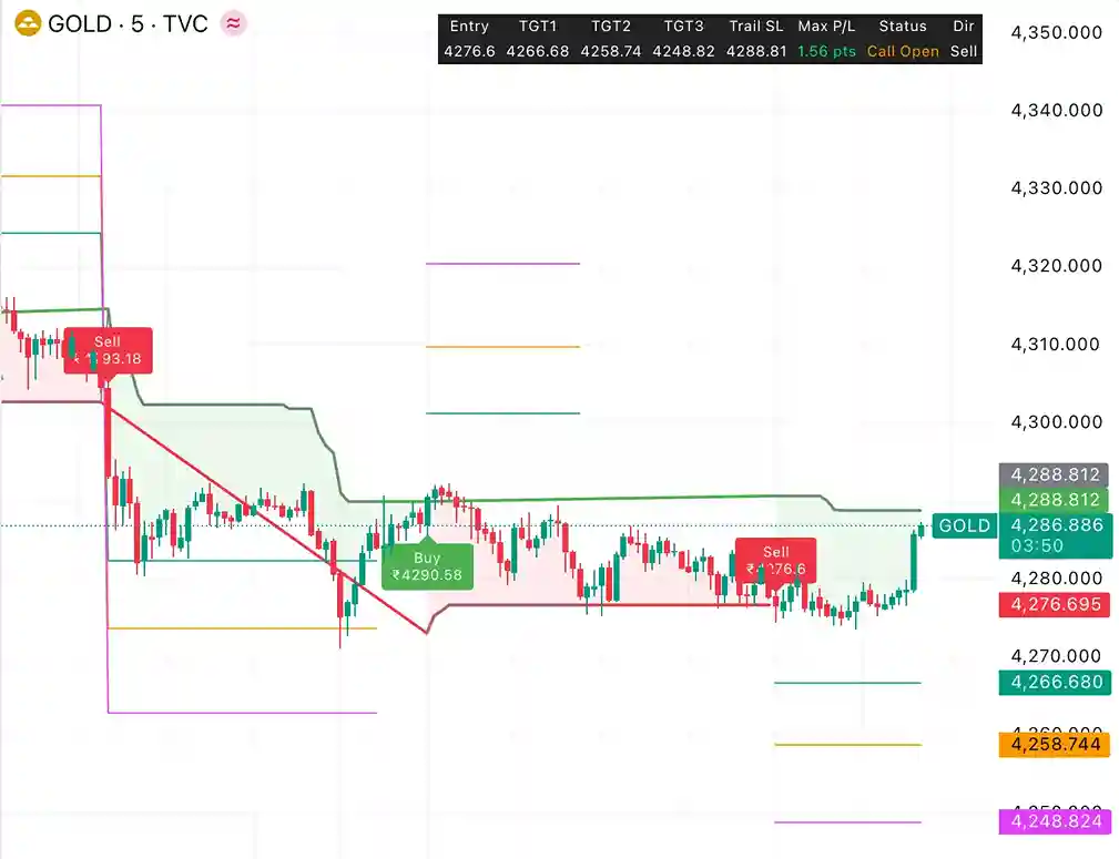 SRDS Gold Trading Signals