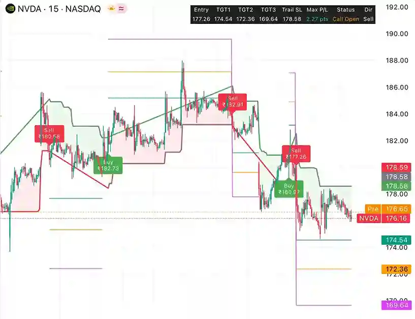 SRDS NVIDIA Stock Trading Signals